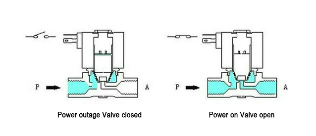 The differences between direct-acting solenoid valves and pilot-operated solenoid valves 2 The differences between direct-acting solenoid valves and pilot-operated solenoid valves 2