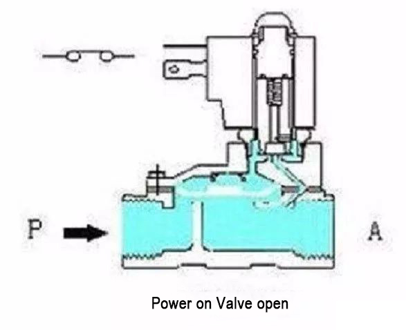 Normally closed solenoid valve Get electricity Normally closed solenoid valve Get electricity