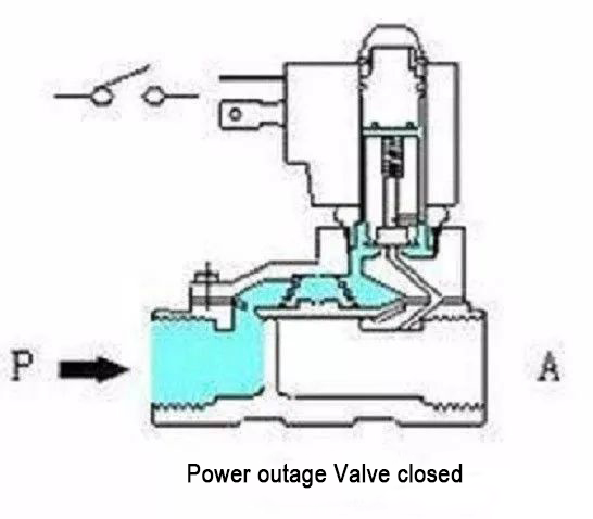 Normally closed solenoid valve Power outage Normally closed solenoid valve Power outage